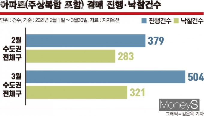 지지옥션에 따르면 3월 수도권 아파트 경매 진행 건수는 504건으로 이 중 321건이 주인을 찾아 낙찰률 63.7%를 기록했다. 이는 2월과 비교해 진행 건수(379건)는 33.0%가량 증가한 반면 낙찰률(74.7%)은 11.0%포인트 줄어든 결과다. /그래픽=김은옥 기자