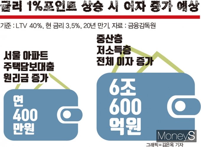 저금리만 믿었는데… 부동산 부채 뇌관, 수면 아래 숨어 있다