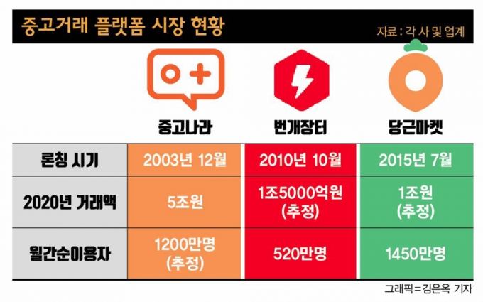 이커머스 사업 부진한 롯데… '중고나라'로 승부수?