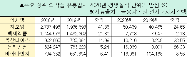 의약품 유통 1위 지오영… 제약사도 못한 매출 3조 눈앞