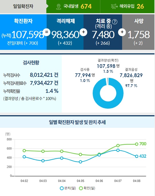 해외유입 확진자는 8일 0시 기준 26명이다. /인포그래픽=질병관리청