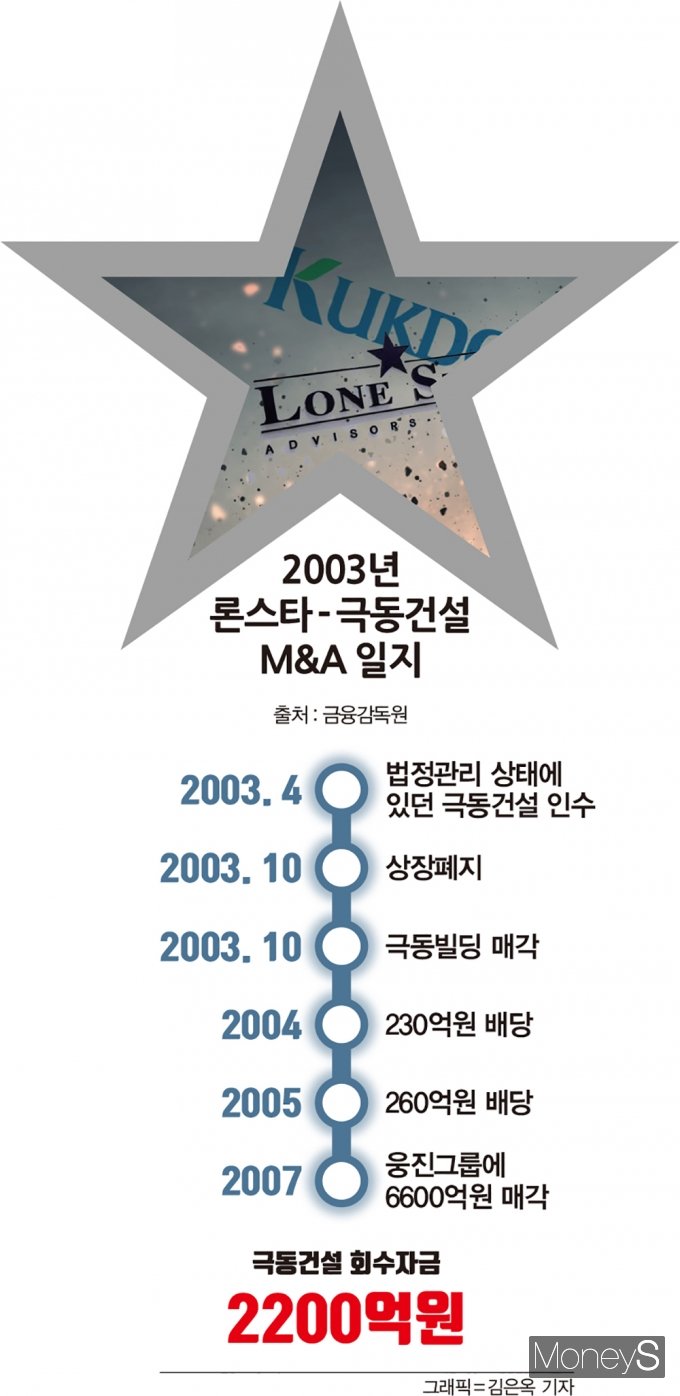 무자본 M&A 타깃 된 건설… “사모펀드여서 반대하는 건 아니다”