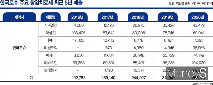 글로벌 제약사 “R&D 투자만 10조”… 이유 있는 항암제 시장 독식