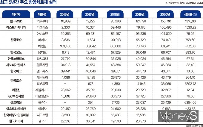 글로벌 제약사 “R&D 투자만 10조”… 이유 있는 항암제 시장 독식