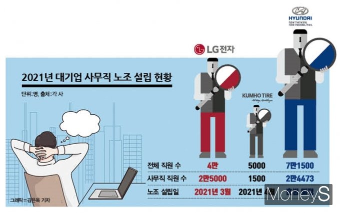 최근 일부 대기업에서 20~30대 MZ세대를 주축으로 한 ‘사무직 노동조합’ 설립이 이어지고 있다./사진=김은옥 기자