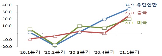 중‧미‧유럽연합 분기별 전년동기대비 수출증감률(%). /자료=관세청