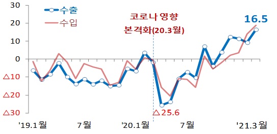 월별 수출입 전년대비 증감률(%). /자료=관세청