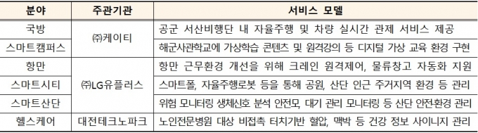 2021년 6개 서비스 모델 선정 현황 /자료=과기정통부