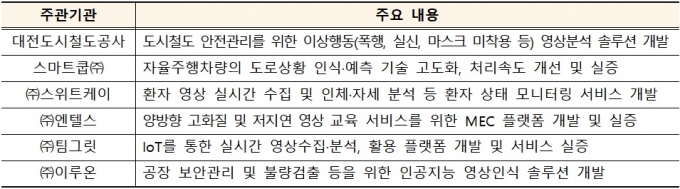 2021년 MEC 기반기술 상용화 과제 선정 현황 /자료=과기정통부
