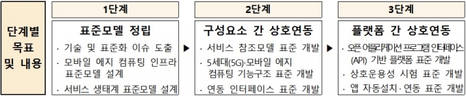 5G·MEC 표준화 로드맵(안) /자료=과기정통부