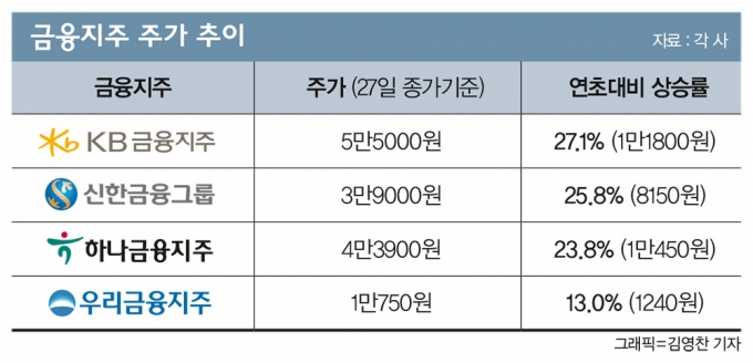 기죽었던 금융주, 실적 딛고 달린다… 2분기 주가 전망은?