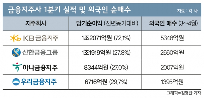 기죽었던 금융주, 실적 딛고 달린다… 2분기 주가 전망은?