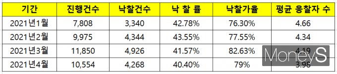 4월 경매 동향 /자료 제공=지지옥션