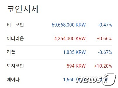 이 시각 현재 주요 암호화폐 시황 - 업비트 갈무리