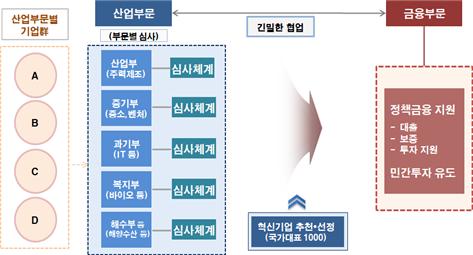 혁신기업 국가대표 1000 추진 체계도/사진=금융위원회