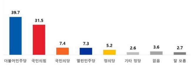 여론조사기관 리얼미터가 전국 남녀를 대상으로 비호감 정서를 조사한 결과 더불어민주당이 39.7%로 비호감도 1위를 기록했다. /그래픽=리얼미터