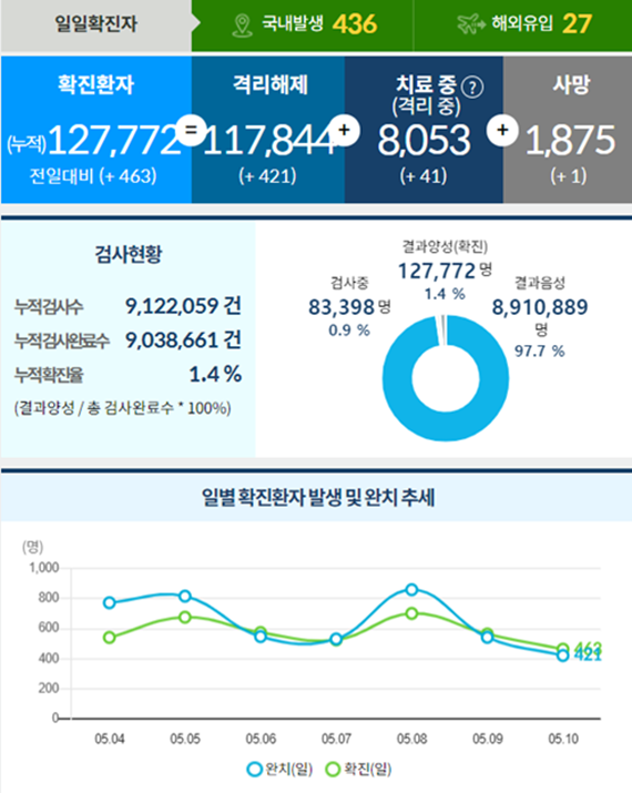 코로나19로 인한 사망자가 1명 늘어 10일 0시 기준 누적 1875명이 됐으며 치명률은 1.47%다. /인포그래픽=질병관리청