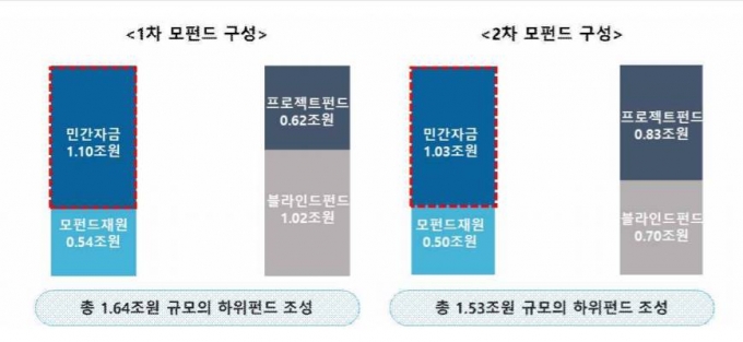 1‧2차 기업구조혁신펀드 조성 현황./표=금융위