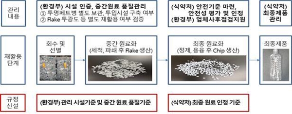 식품용 투명 페트병 재활용을 위한 부처별 업무 분담 체계. /사진=식약처