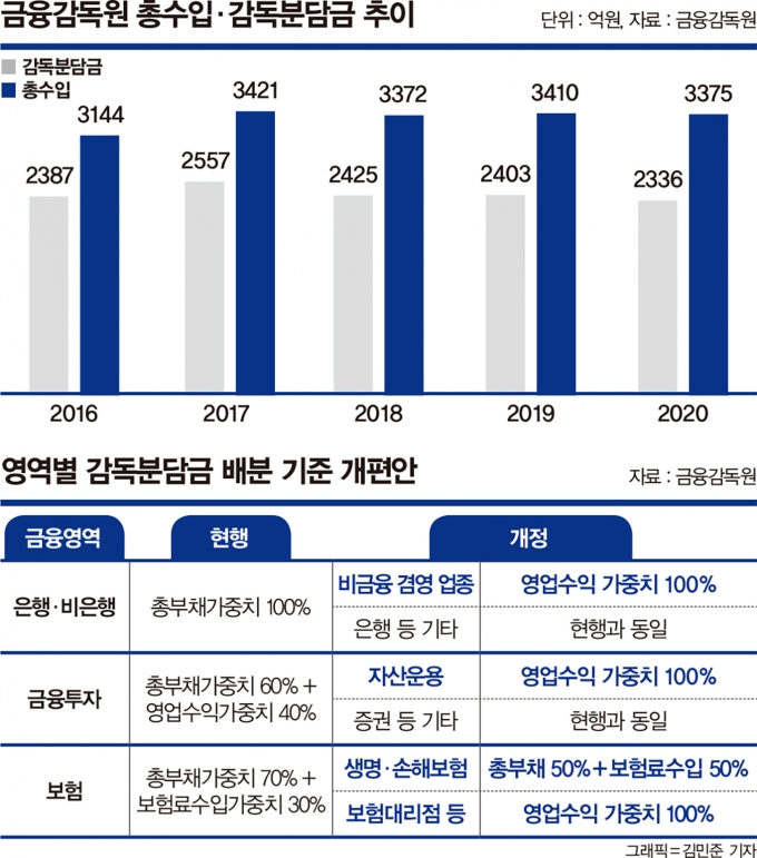 네이버·카카오도 내는 감독분담금… 제값 할까