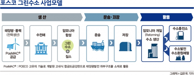지난달 26일 포스코는 덴마크 오스테드와 해상풍력·그린수소 사업을 위한 포괄적 협력 체결식을 가졌다. /사진=포스코