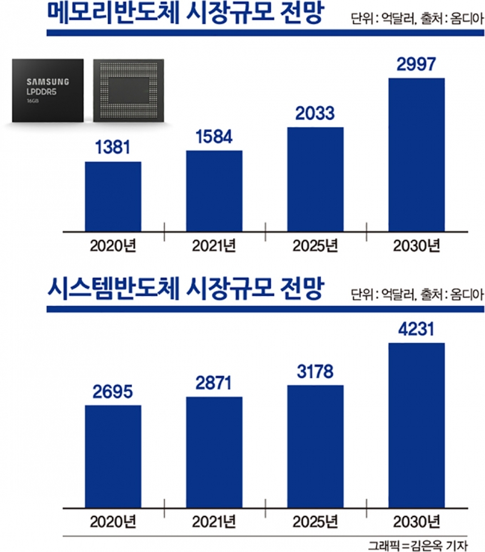진격의 K-반도체, 비메모리 1위 ‘정조준’