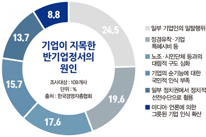 갈 길 먼 규제혁파… 핵심은 ‘반기업정서’ 해소