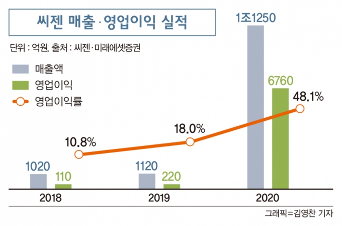 씨젠 매출, 영업이익 실적./그래픽=김영찬 머니S 기자