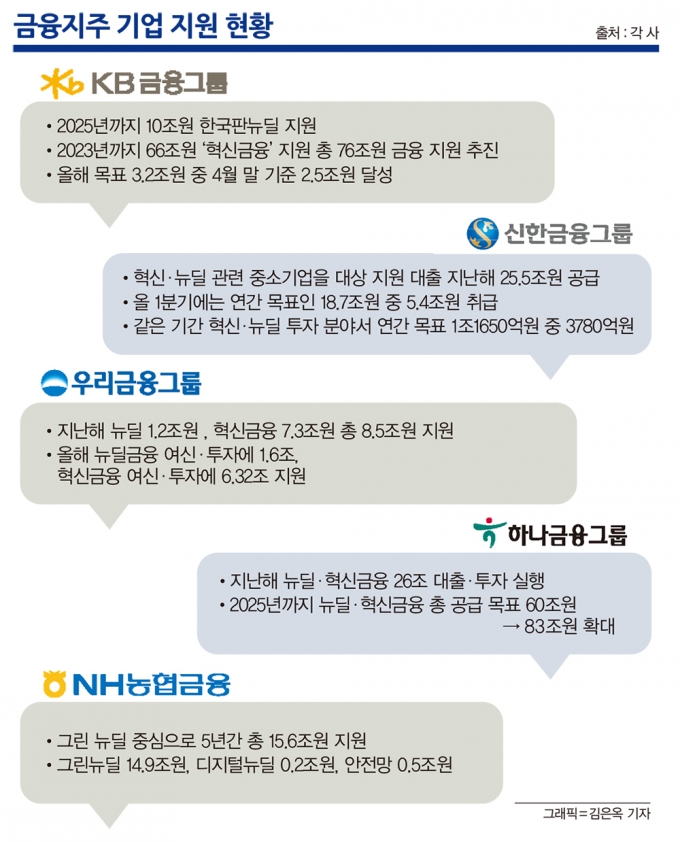'뉴딜 지원사격' 금융권, 경제 방역망 구축하고 체질개선 돕는다