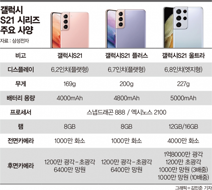 지난해 출시된 갤럭시S21 시리즈의 사양. /그래픽=김민준 기자