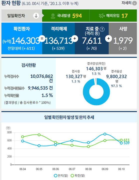 코로나19로 인한 사망자는 2명 늘어 10일 0시 기준 누적 1979명으로 집계됐으며 치명률은 1.35%다. /인포그래픽=질병관리청