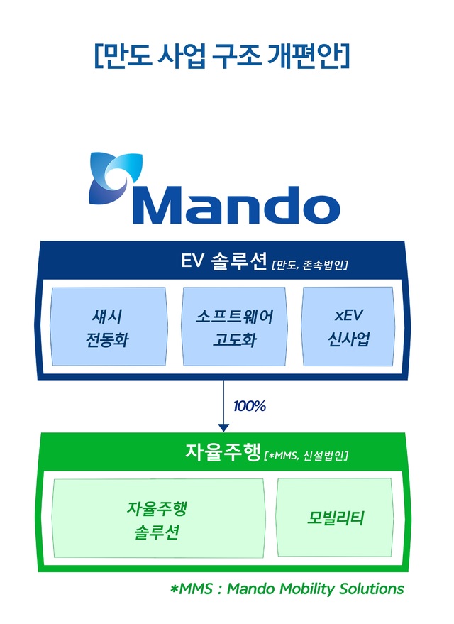 한라그룹 자동차 부품 계열사 만도가 물적분할을 결정하면서 주주가치 훼손을 우려하는 시각과 사업분할로 오히려 성장성이 부각될 것이란 의견이 대립하고 있다./사진=만도