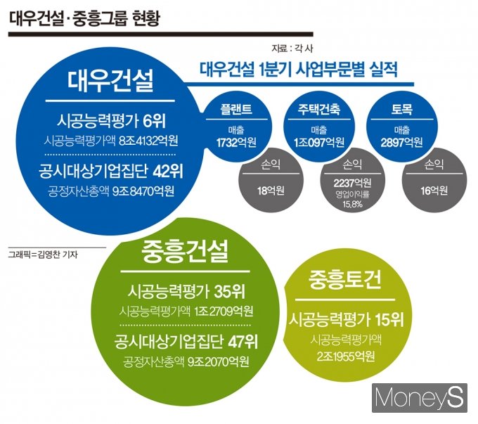 대우건설이 지분 50.75%에 대한 공개매각을 진행한다. 대우건설 최대주주인 KDB인베스트먼트는 이르면 올해 말 잔금까지 치르겠다는 계획이다. /그래픽=김영찬 디자인 기자