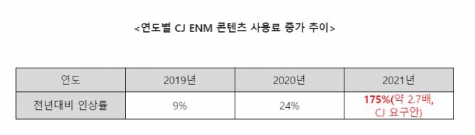 콘텐츠 사용료, 도대체 뭐길래… 'U+모바일TV'서 철수한 CJ ENM