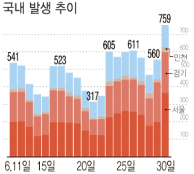 최근 서울·경기·인천 등 수도권의 신종 코로나바이러스 감염증(코로나19) 확산세가 거세지고 있다. 도표는 지난 11일부터 30일까지 코로나19 국내 발생 추이. /그래픽=뉴시스