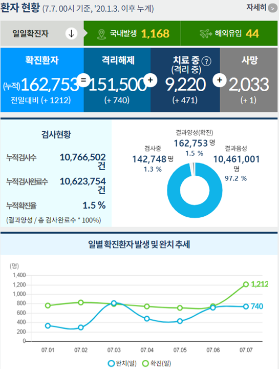 대유행 다시 시작… 코로나 확진자 역대 두번째 '비상'(종합) - 머니S