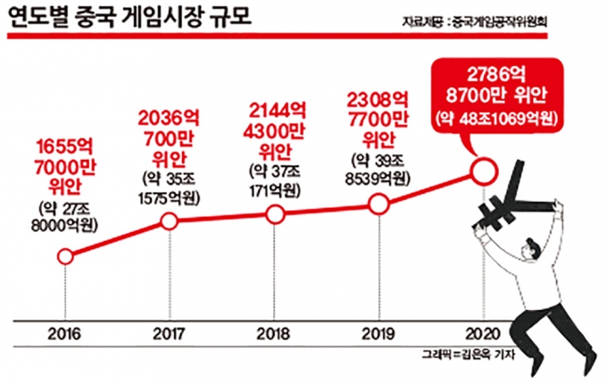 연도별 중국 게임시장 규모. /그래픽=김은옥 기자