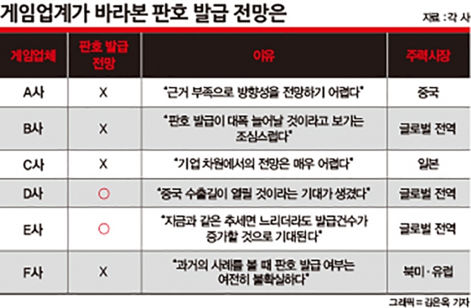 게임업계가 바라본 판호발급 전망. /그래픽=김은옥 기자
