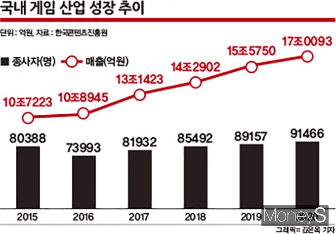 국내 게임산업 성장 추이. /자료=한국콘텐츠진흥원, 그래픽=김은옥 기자