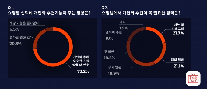 개인화 추천 관련 ‘홈쇼핑모아’ 이용자 대상 설문조사 결과. /자료제공=버즈니