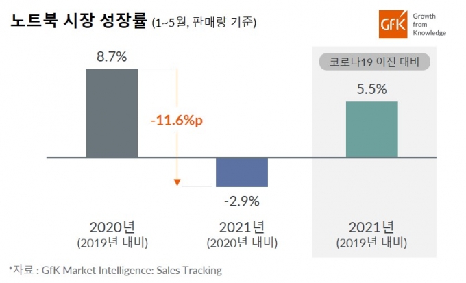 국내 노트북 시장 성장률. /자료제공=GfK
