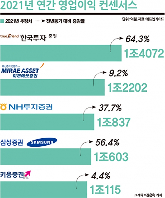 주요 증권사 2021년 연간 영업이익 컨센서스./자료=에프엔가이드