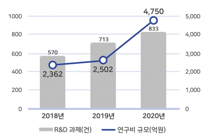출연연의 소재·부품·장비 관련 신규 연구과제 수행 현황. /자료=NST