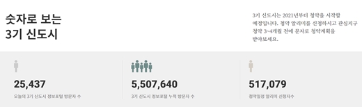 국토교통부는 지난 16일 3기 신도시 등 사전청약 관련 입주자모집공고를 개시했다. /사진=3기 신도시 홈페이지 화면 갈무리