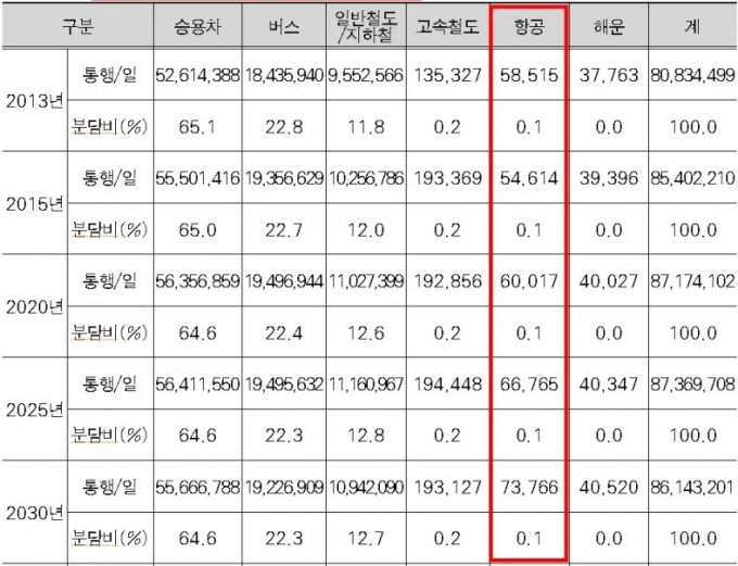 수단별 통행량 및 수송분담률. / 자료제공=포천시 블로그 참조