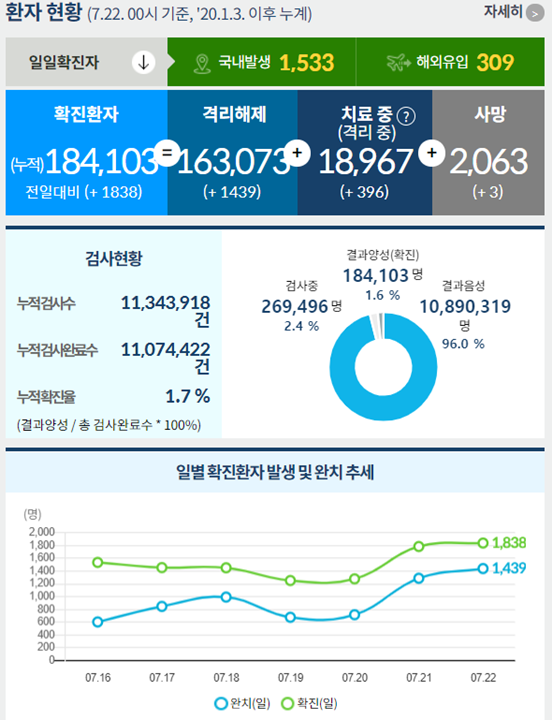 코로나19로 인한 사망자는 3명 늘어 22일 0시 기준 누적 2063명으로 집계됐으며 치명률은 1.12%다. /인포그래픽=질병관리청