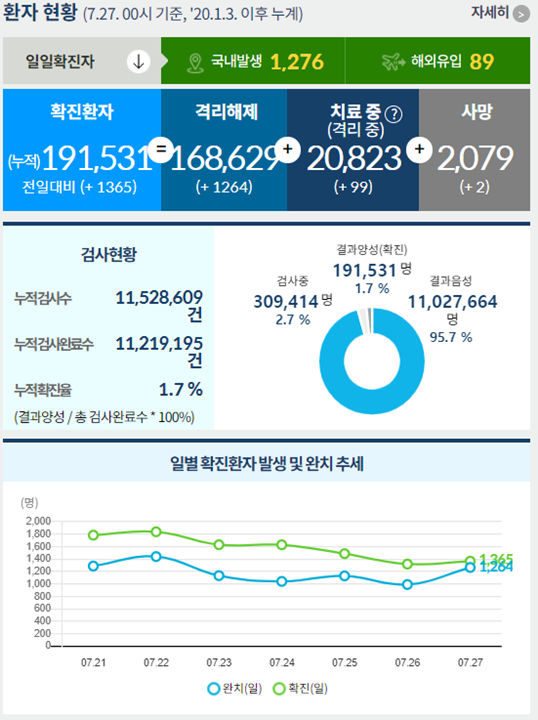코로나19로 인한 사망자는 2명 늘어 27일 0시 기준 누적 2079명으로 집계됐으며 치명률은 1.09%다. /인포그래픽=질병관리청