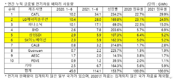 1~6월 글로벌 전기차용 배터리 사용량. /사진=SNE리서치