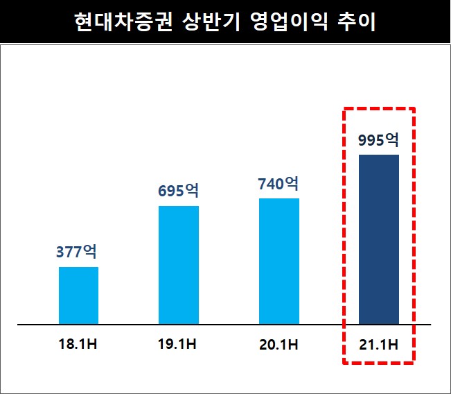 현대차증권이 2021년 2분기 호실적 달성으로 안정적 성장세를 이어갔다./사진=현대차증권