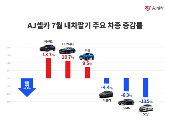 현대자동차 엑센트와 쏘나타(LF)의 7월 중고차 시세 상승세가 돋보였다. /사진제공=AJ셀카